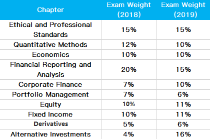 CFA一級考綱 CFA一級考綱