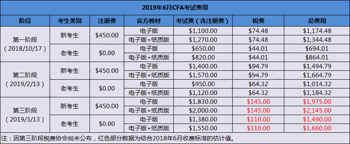 CFA考試費用 CFA考試費用
