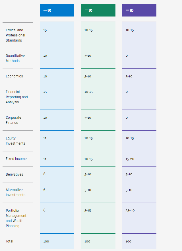 1553062662217828.png CFA考試權重比