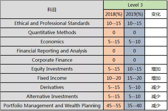 1556330540688416.png CFA考試3級.png